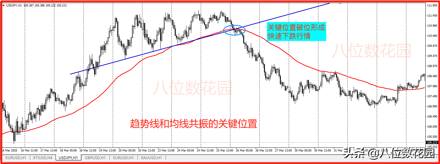 交易中，如何寻找关键位置？