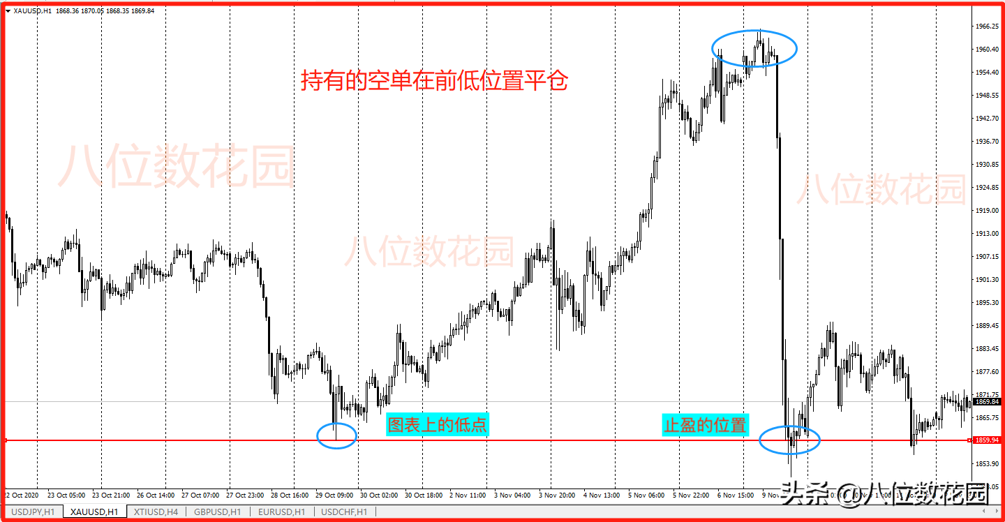 交易中，如何寻找关键位置？