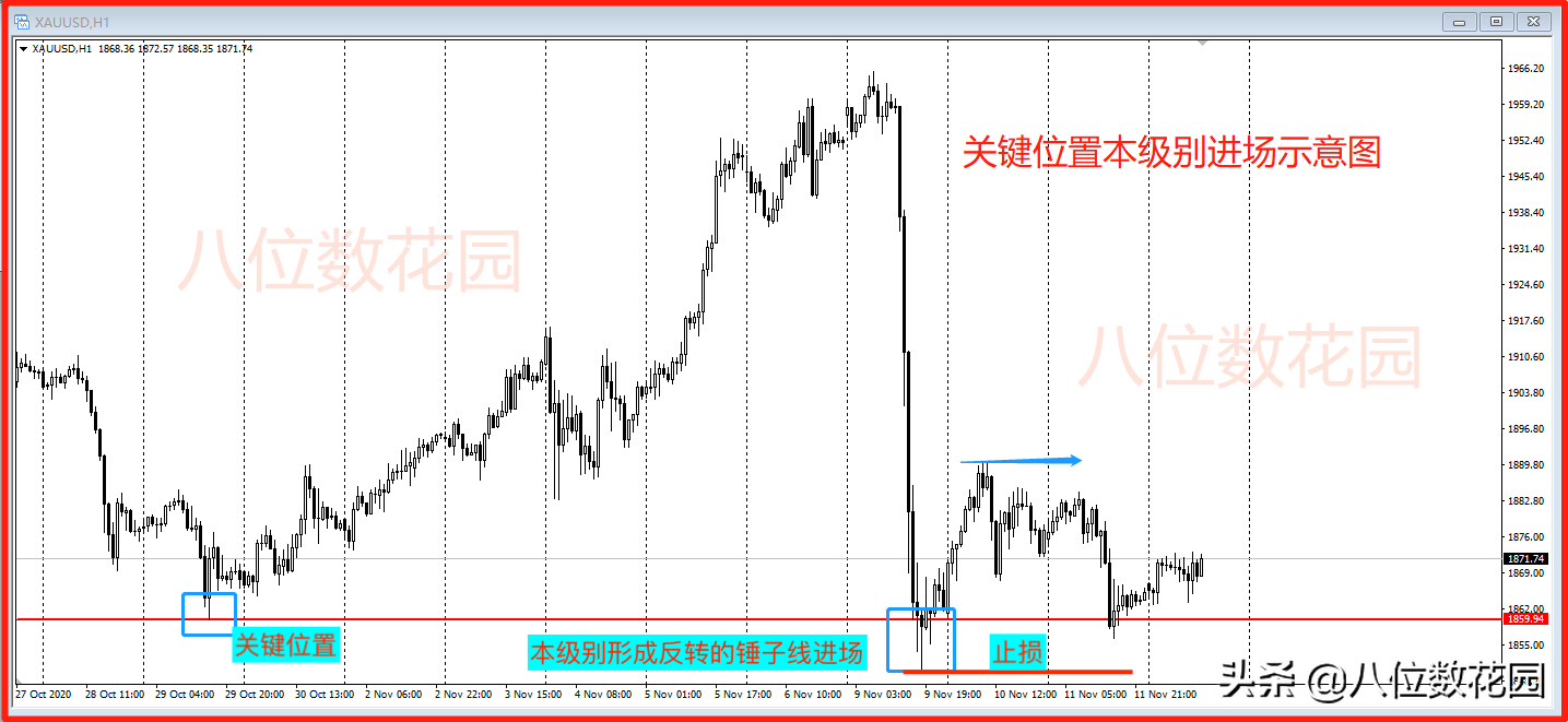 交易中，如何寻找关键位置？