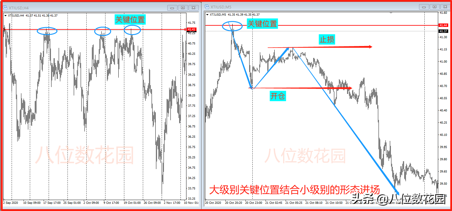 交易中，如何寻找关键位置？