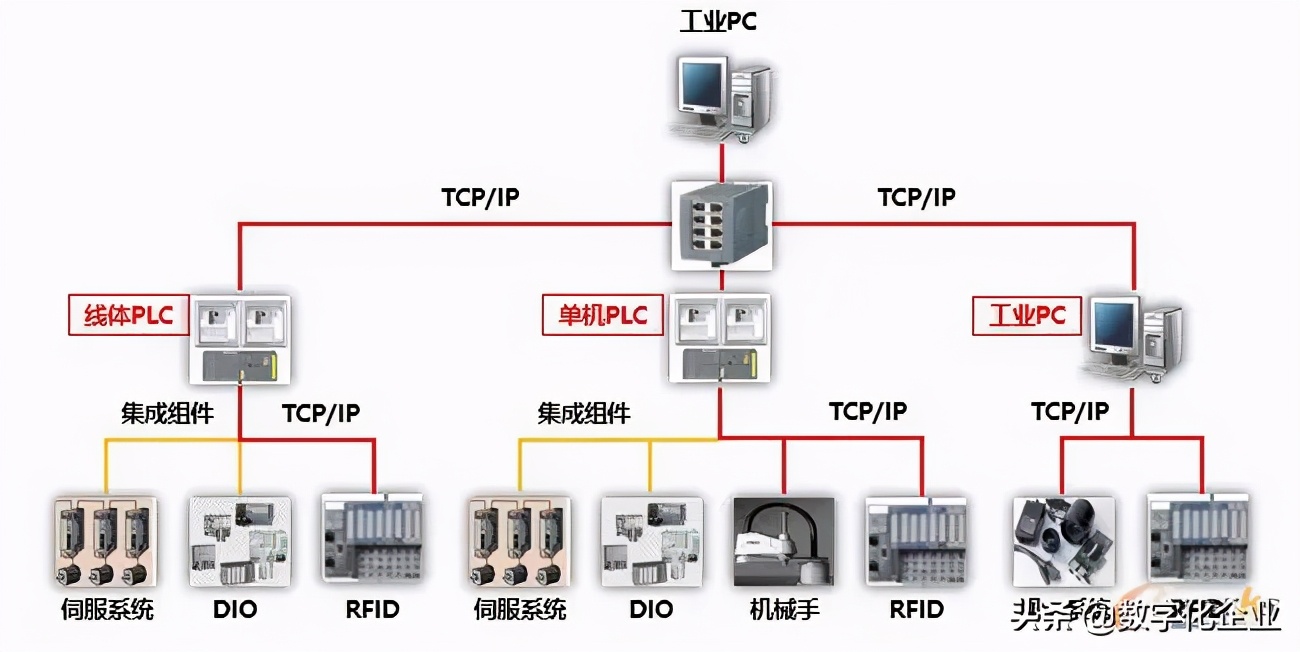 什么是数字化工厂？