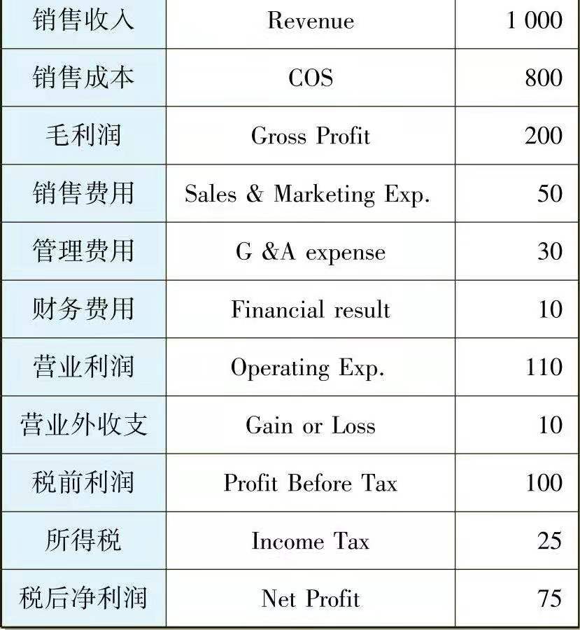 一文让管理者看懂利润表、资产负债表和现金流量表