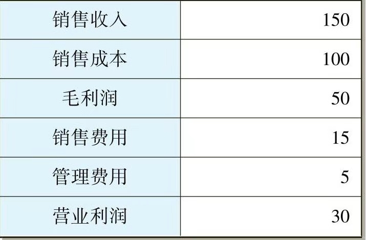 一文让管理者看懂利润表、资产负债表和现金流量表