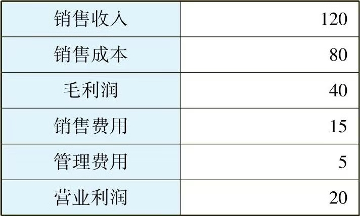 一文让管理者看懂利润表、资产负债表和现金流量表