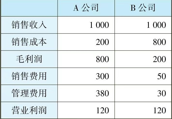 一文让管理者看懂利润表、资产负债表和现金流量表