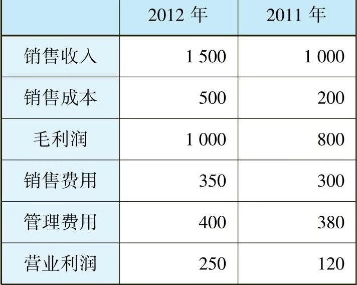 一文让管理者看懂利润表、资产负债表和现金流量表