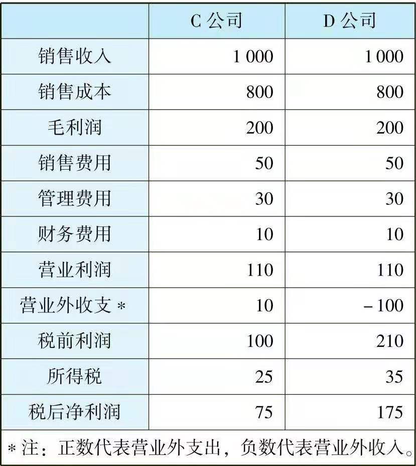 一文让管理者看懂利润表、资产负债表和现金流量表