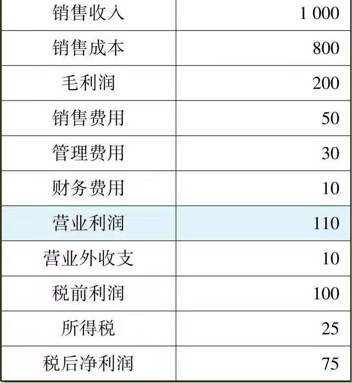 一文让管理者看懂利润表、资产负债表和现金流量表