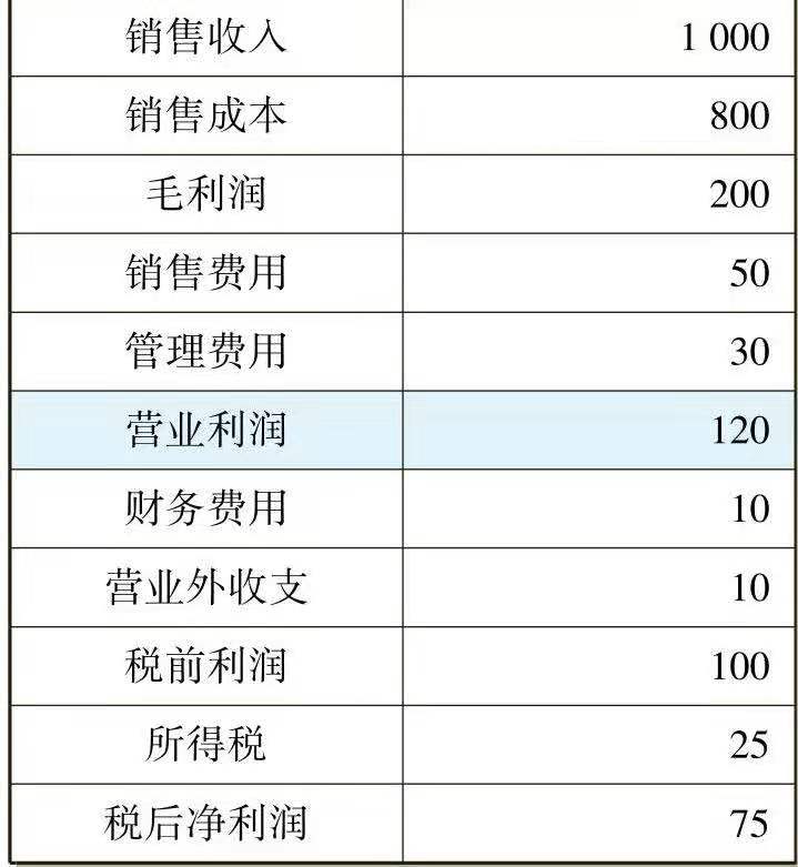 一文让管理者看懂利润表、资产负债表和现金流量表