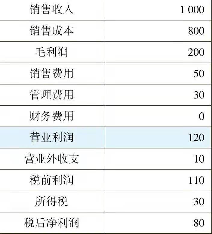 一文让管理者看懂利润表、资产负债表和现金流量表