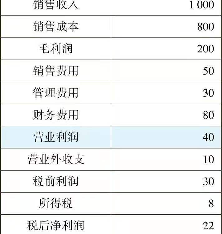 一文让管理者看懂利润表、资产负债表和现金流量表