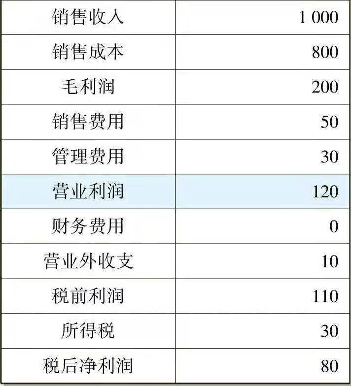 一文让管理者看懂利润表、资产负债表和现金流量表