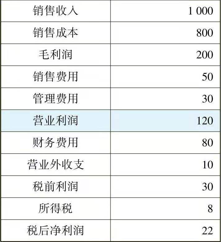 一文让管理者看懂利润表、资产负债表和现金流量表