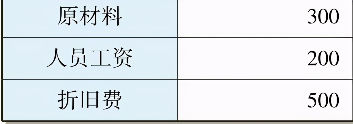 一文让管理者看懂利润表、资产负债表和现金流量表