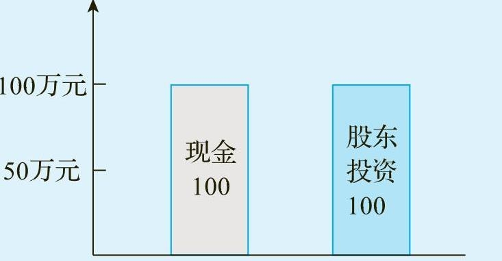 一文让管理者看懂利润表、资产负债表和现金流量表