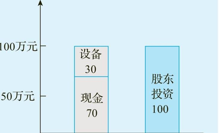 一文让管理者看懂利润表、资产负债表和现金流量表