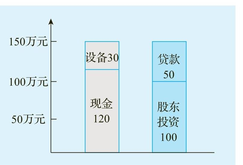 一文让管理者看懂利润表、资产负债表和现金流量表