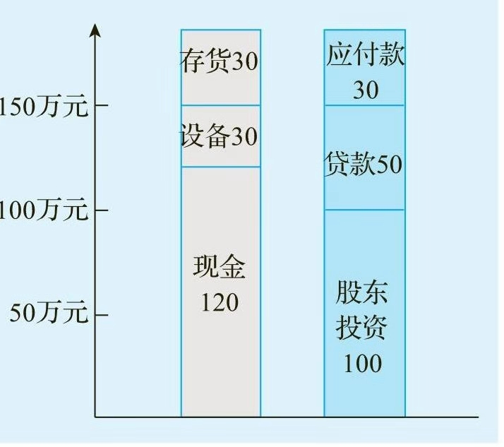 一文让管理者看懂利润表、资产负债表和现金流量表