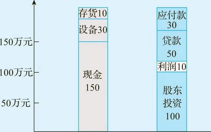 一文让管理者看懂利润表、资产负债表和现金流量表