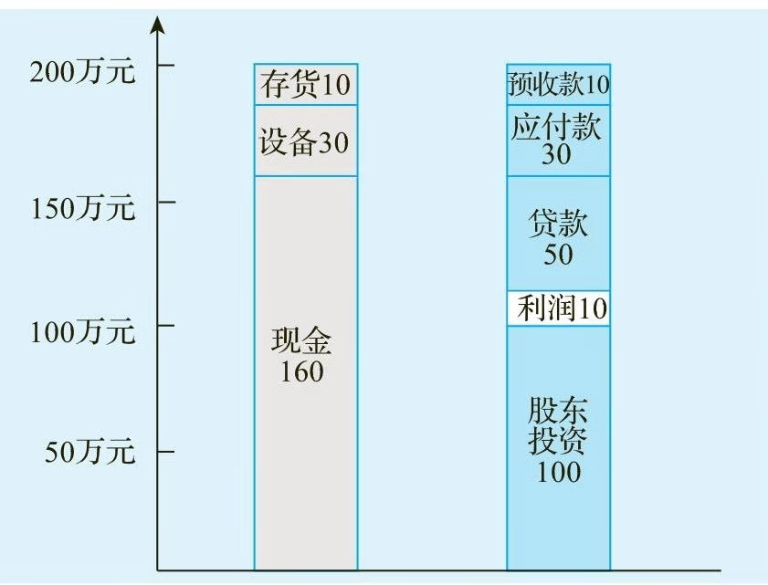 一文让管理者看懂利润表、资产负债表和现金流量表