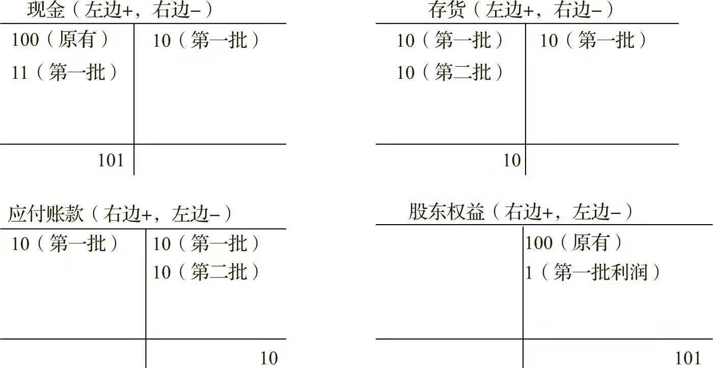 一文让管理者看懂利润表、资产负债表和现金流量表