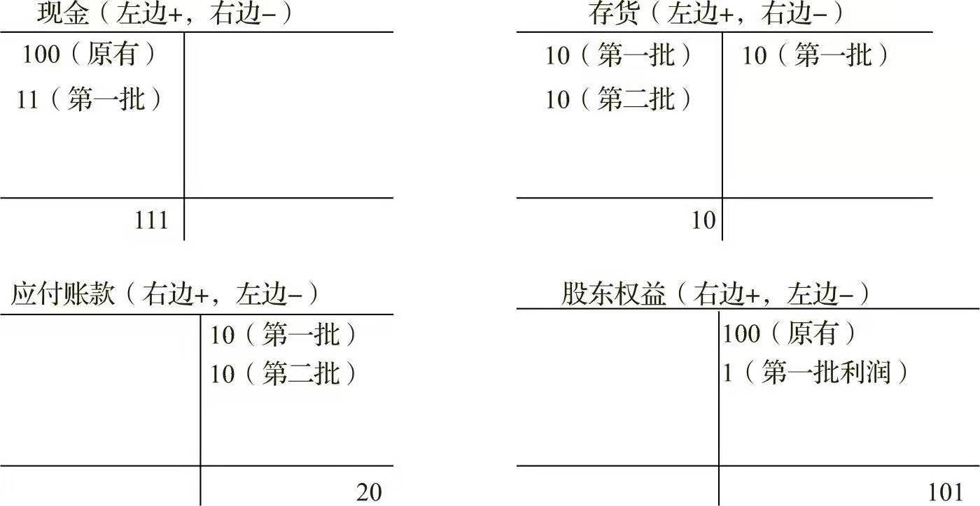 一文让管理者看懂利润表、资产负债表和现金流量表