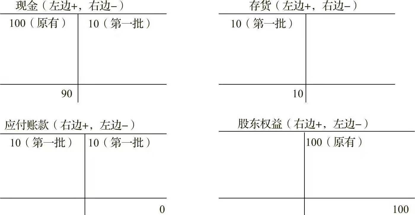 一文让管理者看懂利润表、资产负债表和现金流量表