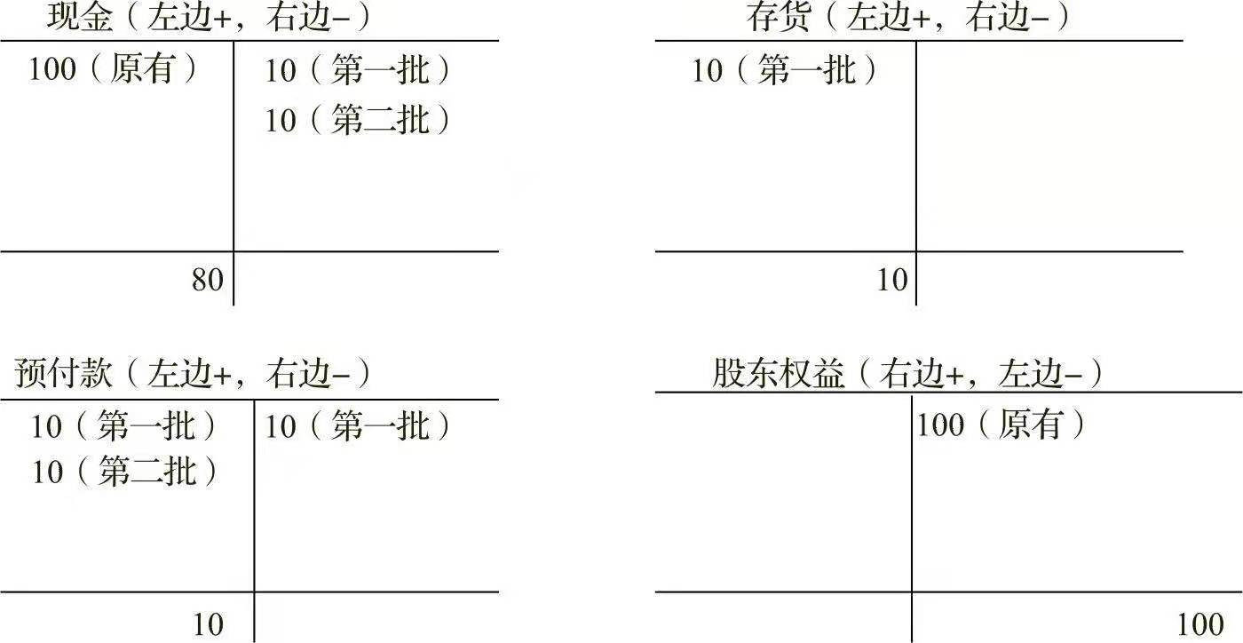 一文让管理者看懂利润表、资产负债表和现金流量表