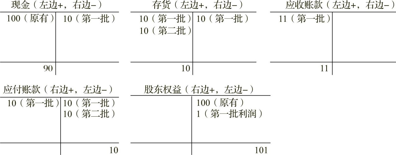 一文让管理者看懂利润表、资产负债表和现金流量表