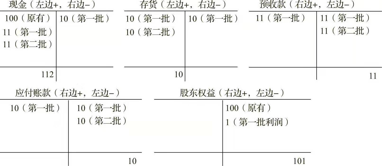 一文让管理者看懂利润表、资产负债表和现金流量表