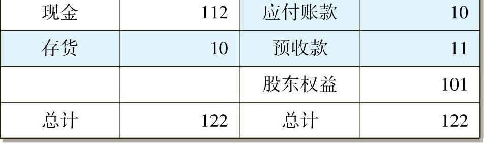 一文让管理者看懂利润表、资产负债表和现金流量表