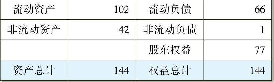 一文让管理者看懂利润表、资产负债表和现金流量表