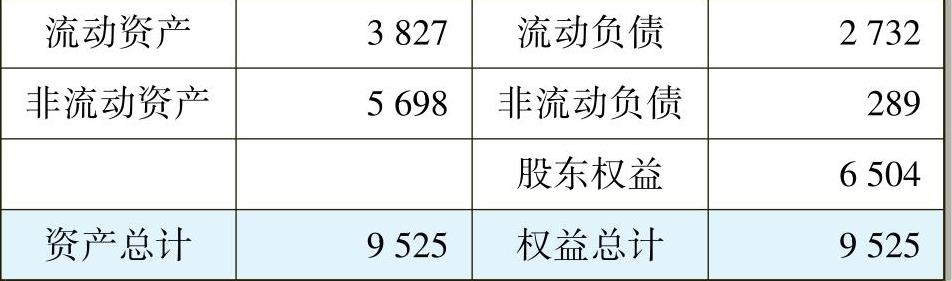 一文让管理者看懂利润表、资产负债表和现金流量表