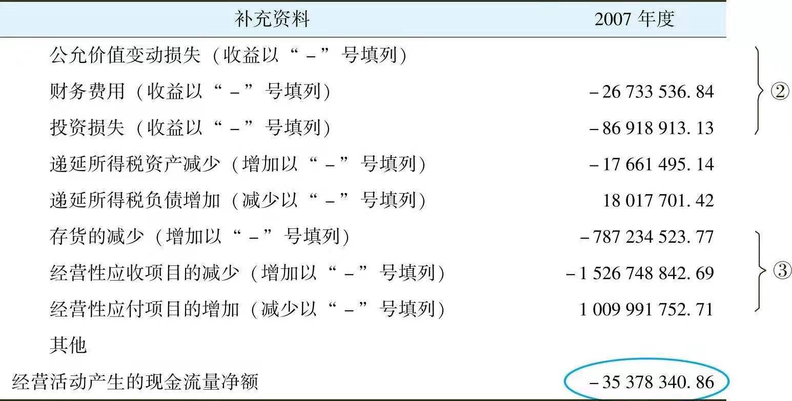 一文让管理者看懂利润表、资产负债表和现金流量表