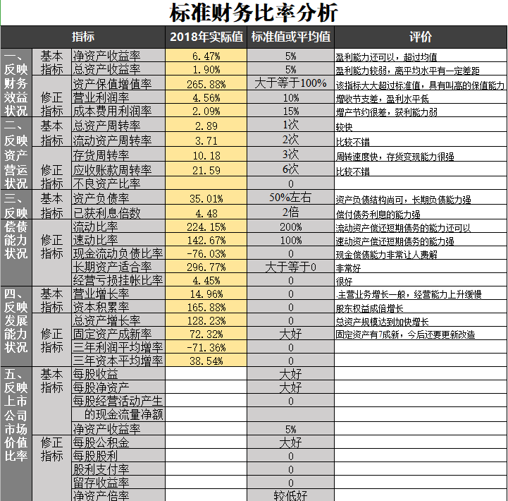 原来财务经理的财务分析是这样做的，还可以直接套用，太赞了