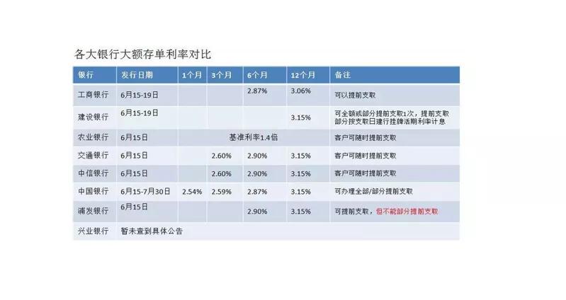 大额存单的详细解释。和存大额存单需要避免的陷阱