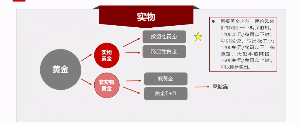 大家都知道黄金，那么黄金该如何投资呢？