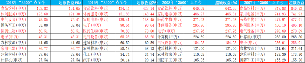 3500点之上，基金应该怎么买？