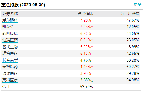 3500点之上，基金应该怎么买？