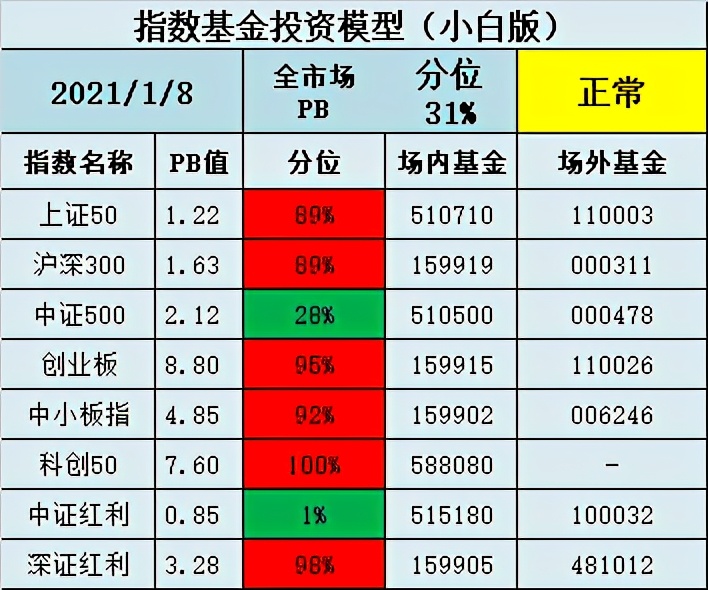 最适合小白的指数基金投资模型（更新版）