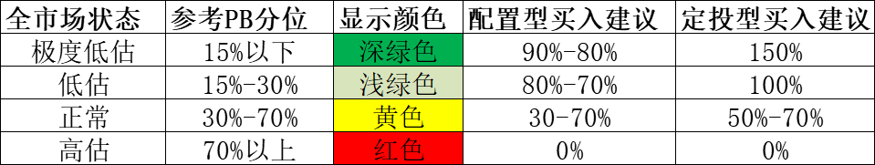 最适合小白的指数基金投资模型（更新版）