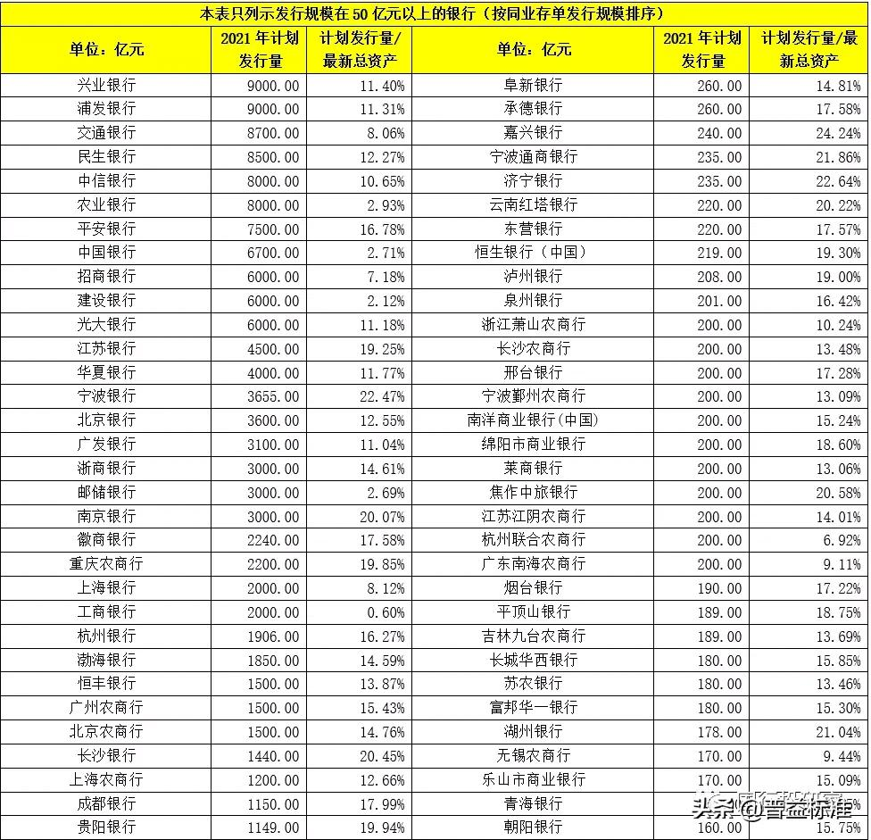 最新 | 350家银行总资产及不良率排名