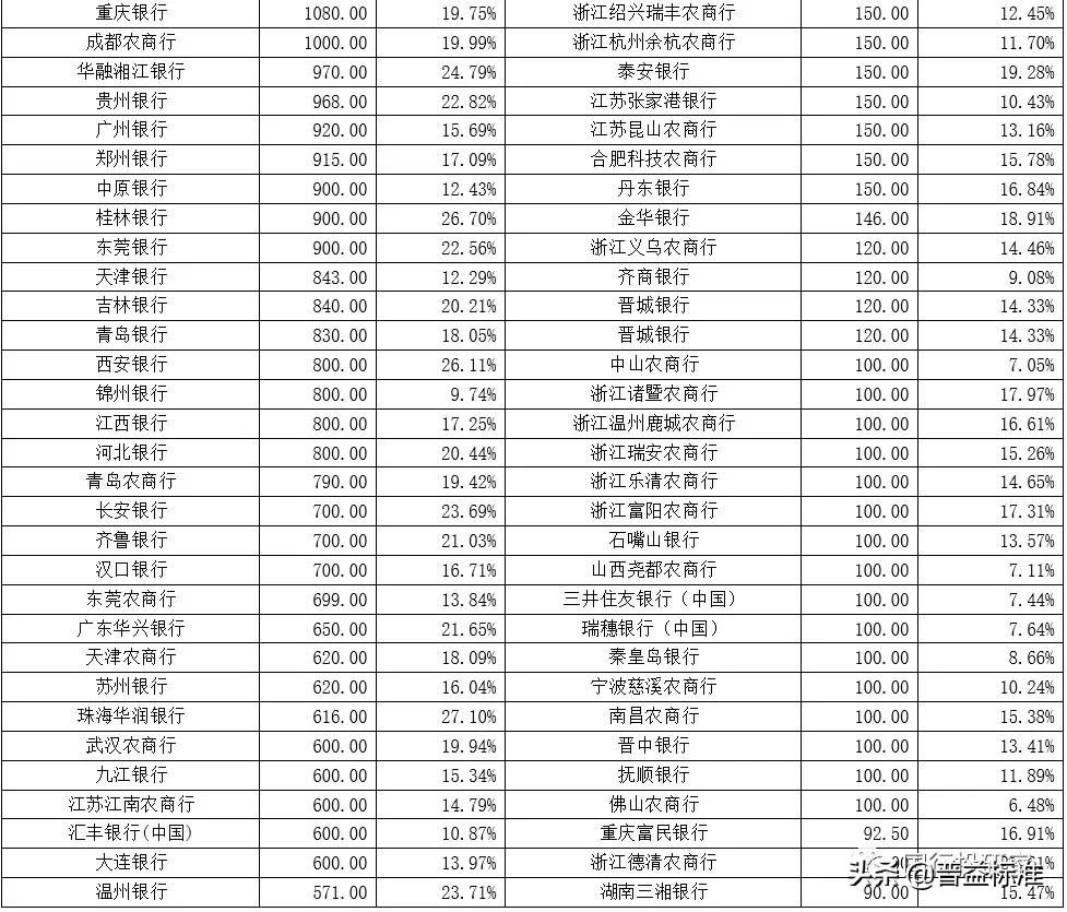 最新 | 350家银行总资产及不良率排名