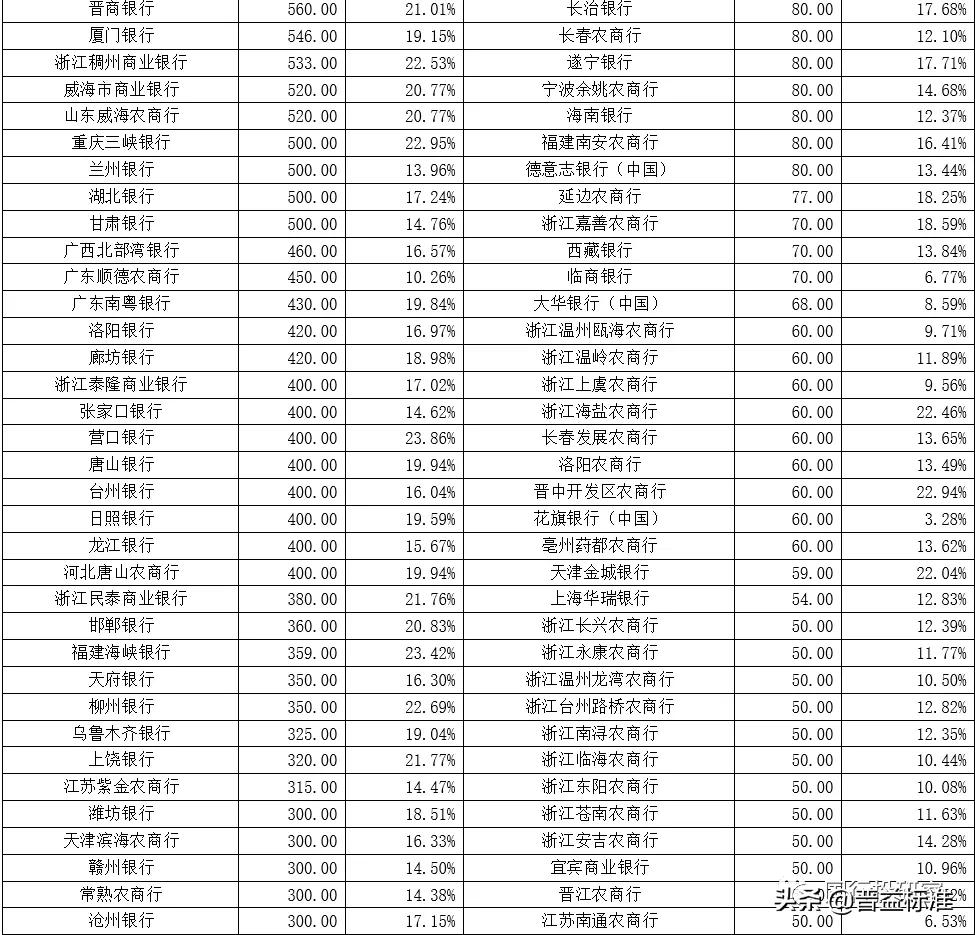 最新 | 350家银行总资产及不良率排名