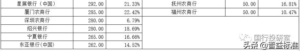 最新 | 350家银行总资产及不良率排名