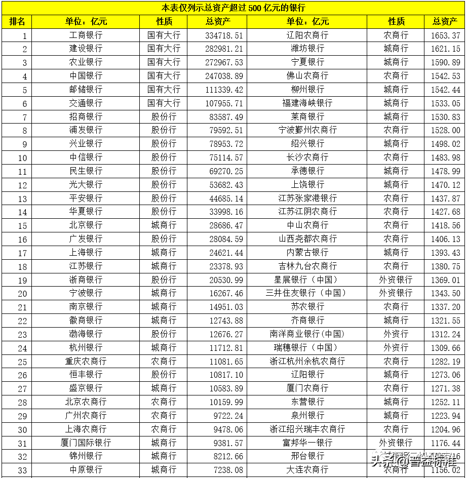 最新 | 350家银行总资产及不良率排名