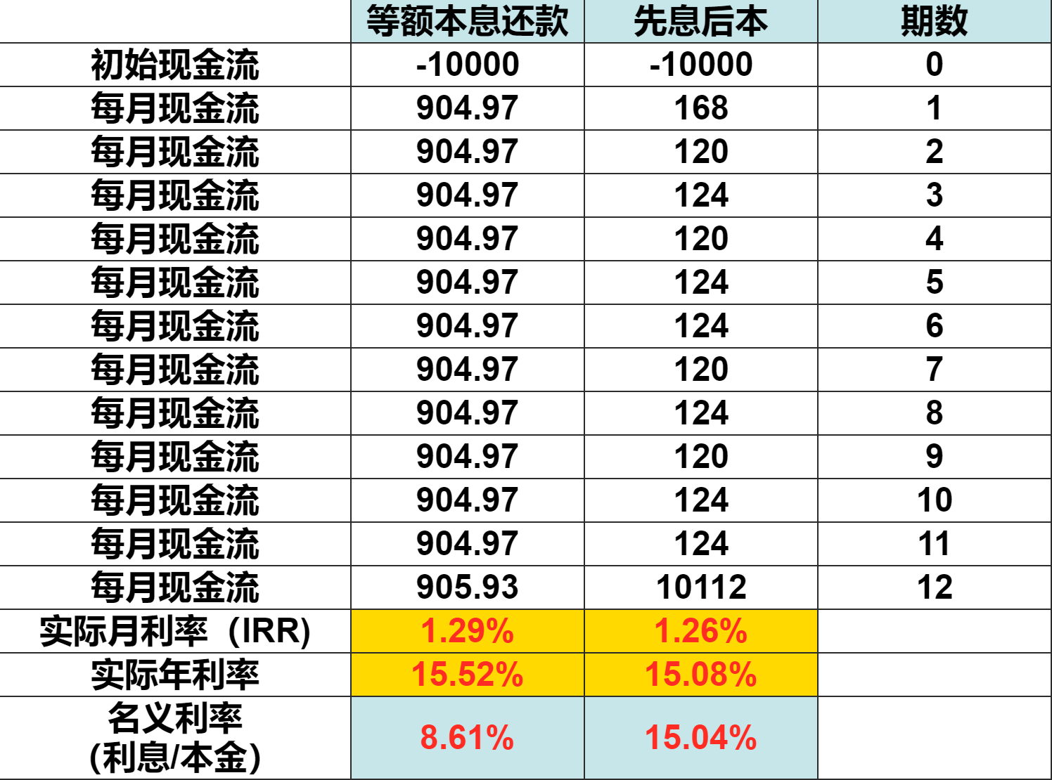 贷款1万元，等额本息和先息后本，哪个更划算？一张图告诉你答案