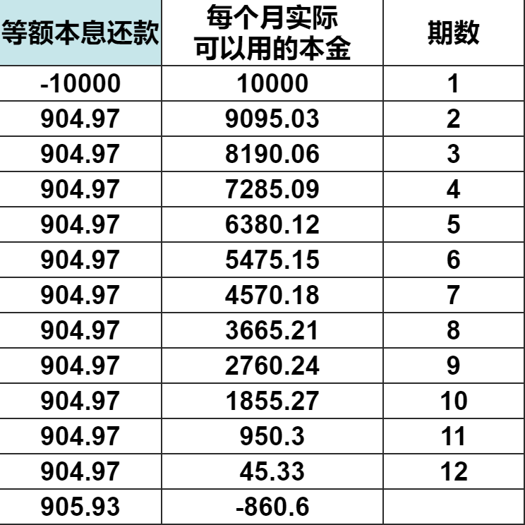 贷款1万元，等额本息和先息后本，哪个更划算？一张图告诉你答案