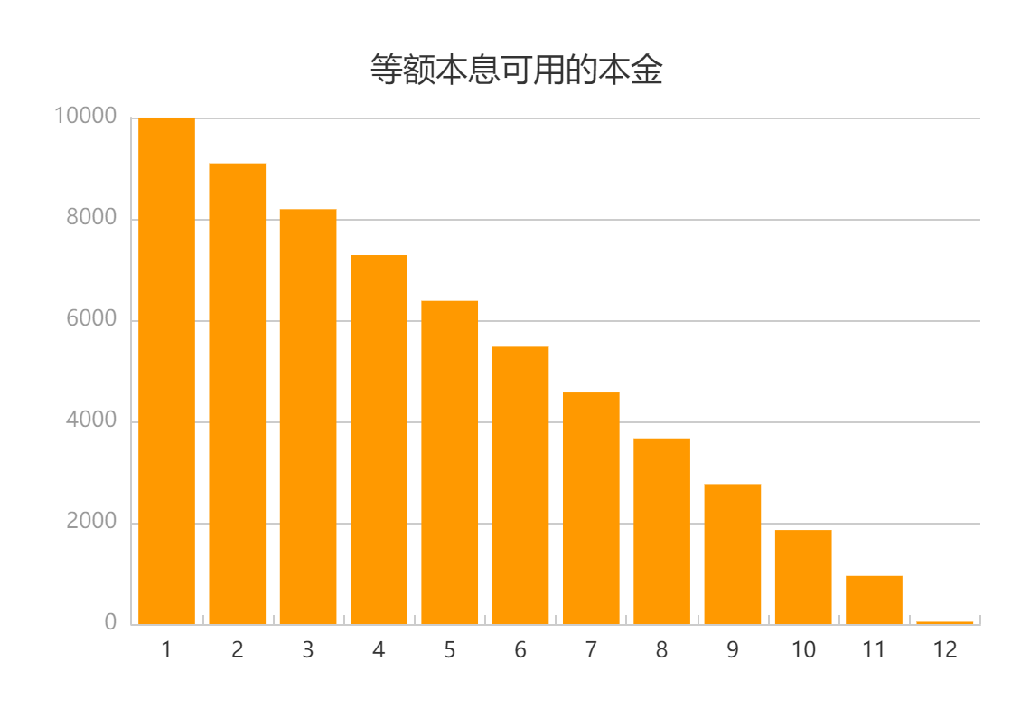 贷款1万元，等额本息和先息后本，哪个更划算？一张图告诉你答案