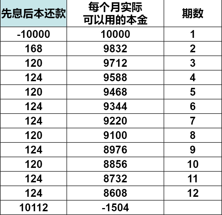 贷款1万元，等额本息和先息后本，哪个更划算？一张图告诉你答案